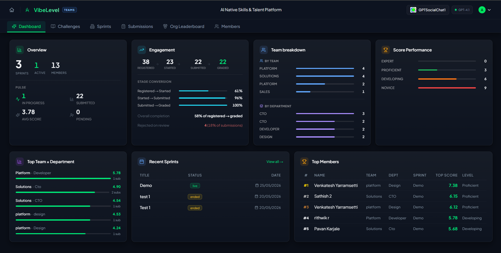 VibeLevel Teams workforce fluency dashboard — fluency distribution, team breakdown, top performers, and engagement funnel